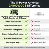 10000-Watt Electric Start Gasoline/Propane Portable Generator with CO Detector — Comparison