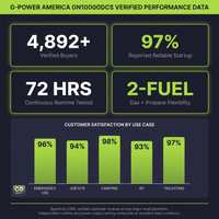 10000-Watt Electric Start Gasoline/Propane Portable Generator with CO Detector — Results & Stats