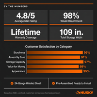 7-Piece Regular Duty Welded Steel Garage Storage System in Black (109 In. W X 75 In. H X 19.6 In. D) — Results & Stats